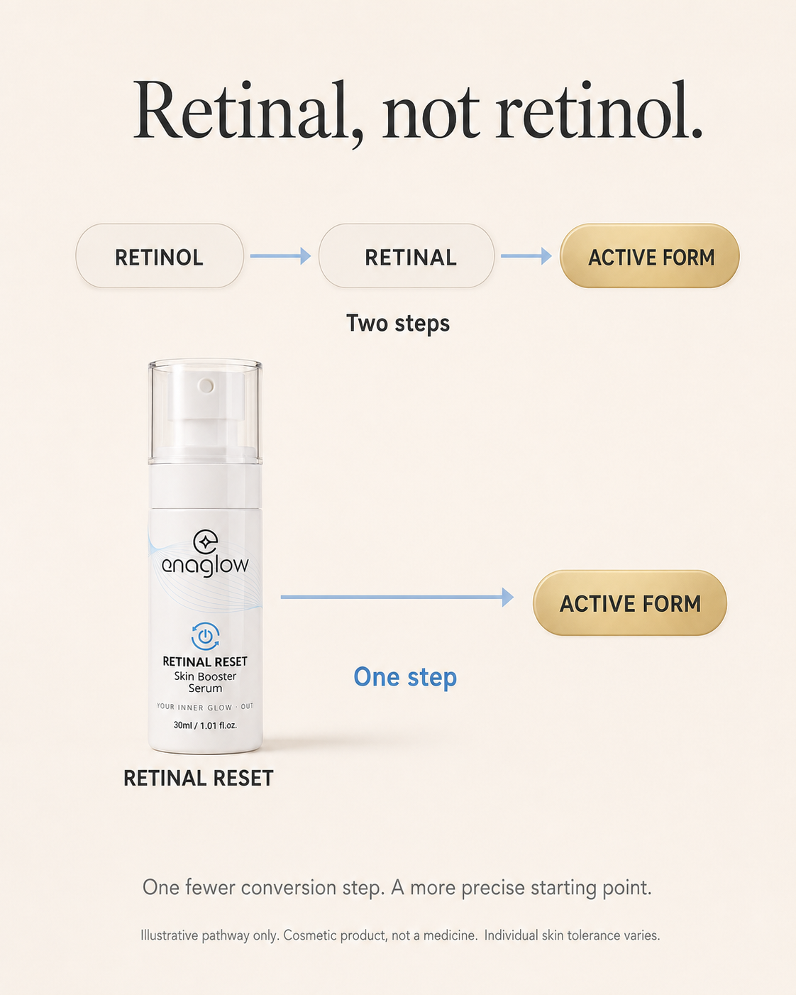 Retinal Reset – 0.2% Retinal with Niacinamide & Peptides